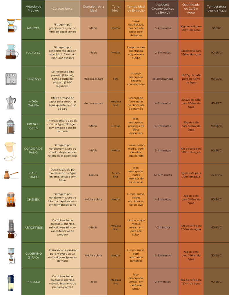 tipos de preparo de café