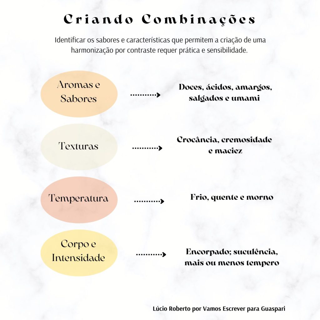 Como identificar combinações promissoras. 